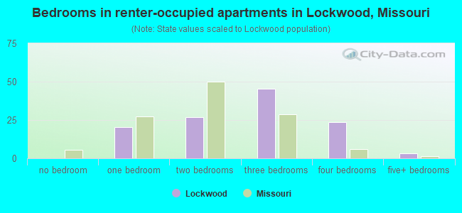 Bedrooms in renter-occupied apartments in Lockwood, Missouri