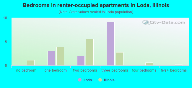 Bedrooms in renter-occupied apartments in Loda, Illinois
