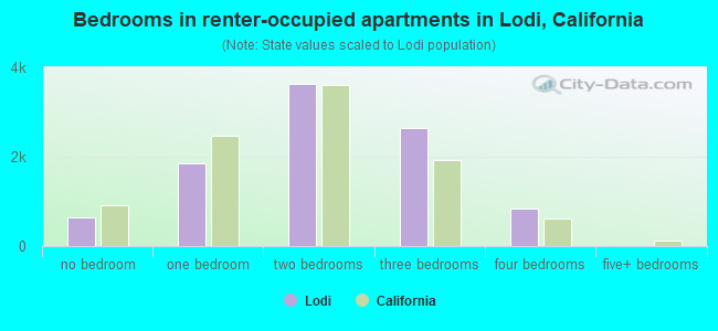 Bedrooms in renter-occupied apartments in Lodi, California
