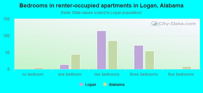 Bedrooms in renter-occupied apartments in Logan, Alabama
