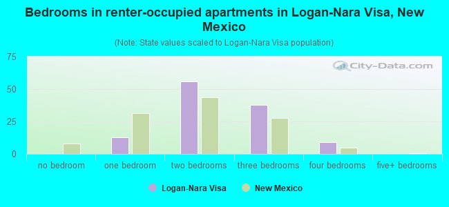 Bedrooms in renter-occupied apartments in Logan-Nara Visa, New Mexico