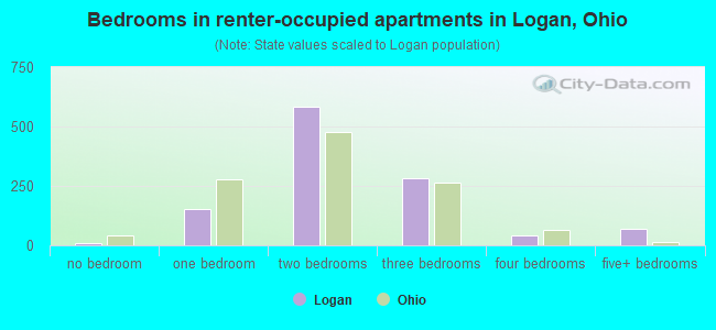 Bedrooms in renter-occupied apartments in Logan, Ohio