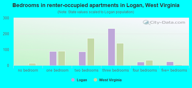Bedrooms in renter-occupied apartments in Logan, West Virginia