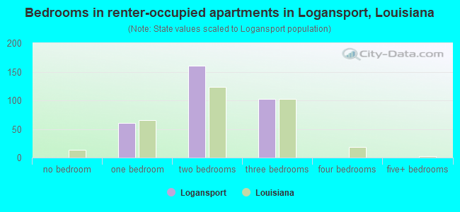 Bedrooms in renter-occupied apartments in Logansport, Louisiana