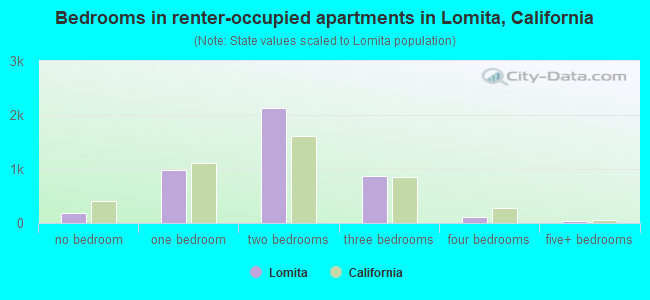 Bedrooms in renter-occupied apartments in Lomita, California