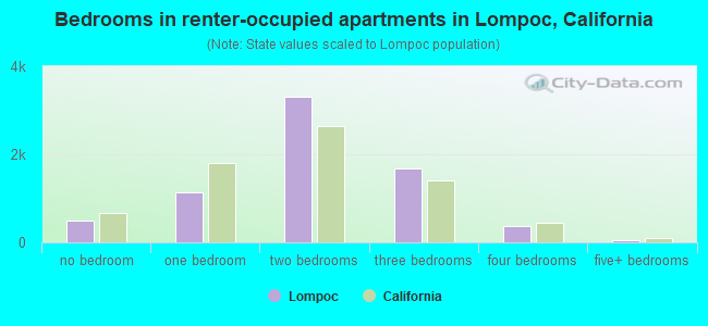 Bedrooms in renter-occupied apartments in Lompoc, California