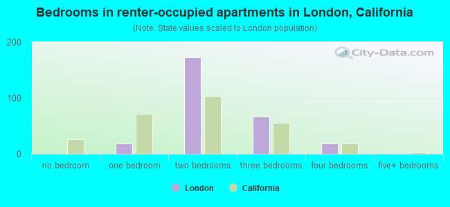 Bedrooms in renter-occupied apartments in London, California