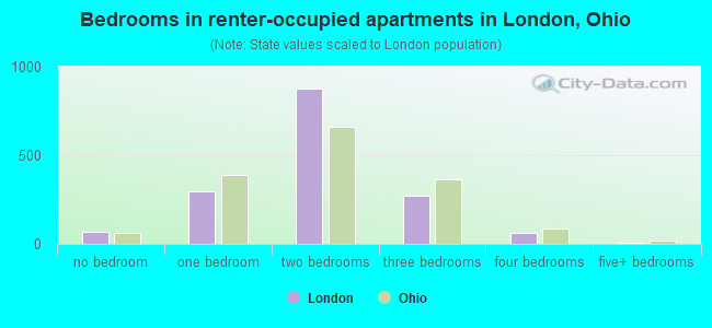 Bedrooms in renter-occupied apartments in London, Ohio