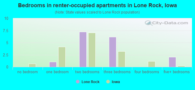 Bedrooms in renter-occupied apartments in Lone Rock, Iowa
