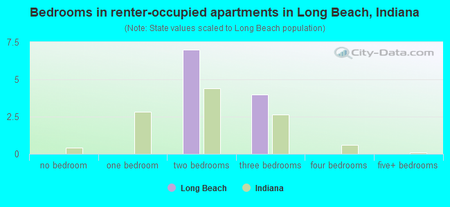 Bedrooms in renter-occupied apartments in Long Beach, Indiana