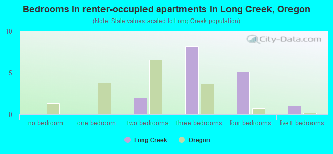 Bedrooms in renter-occupied apartments in Long Creek, Oregon