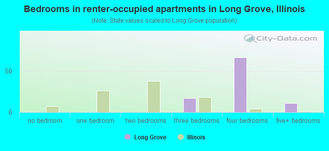 Bedrooms in renter-occupied apartments in Long Grove, Illinois