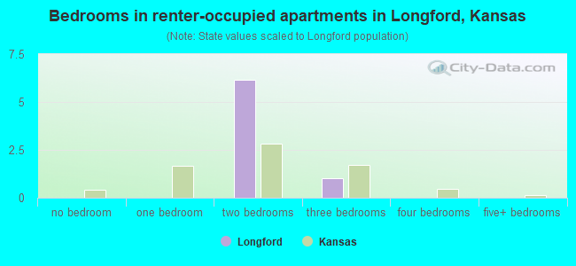 Bedrooms in renter-occupied apartments in Longford, Kansas