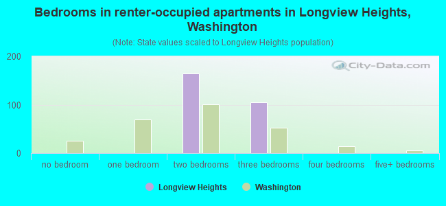 Bedrooms in renter-occupied apartments in Longview Heights, Washington