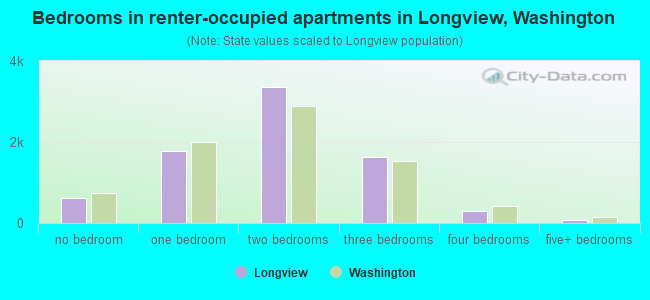 Bedrooms in renter-occupied apartments in Longview, Washington
