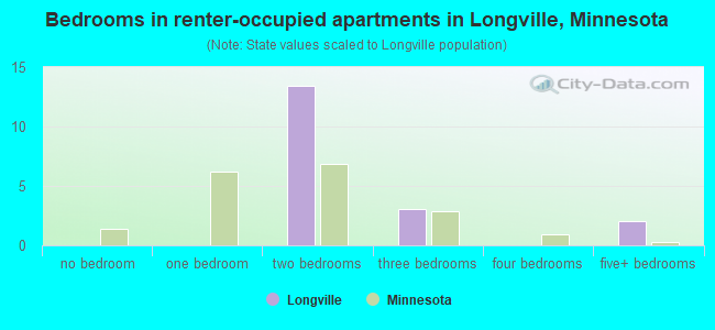 Bedrooms in renter-occupied apartments in Longville, Minnesota