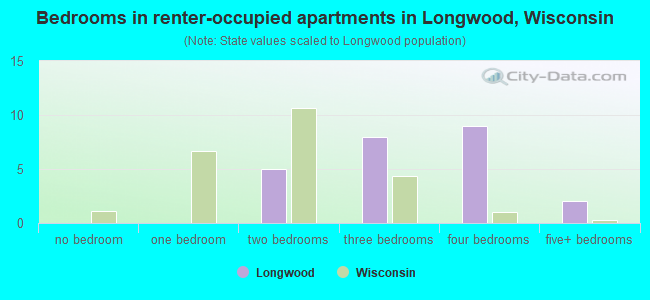 Bedrooms in renter-occupied apartments in Longwood, Wisconsin