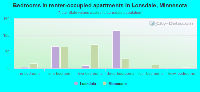 Bedrooms in renter-occupied apartments in Lonsdale, Minnesota