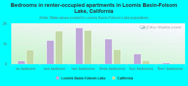 Bedrooms in renter-occupied apartments in Loomis Basin-Folsom Lake, California