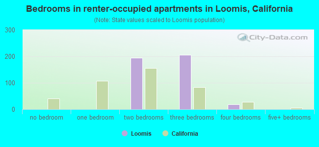 Bedrooms in renter-occupied apartments in Loomis, California