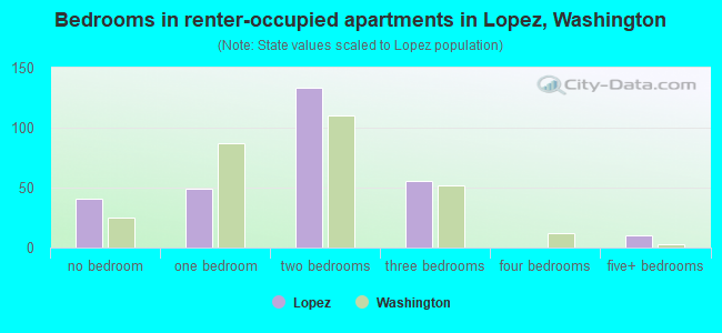 Bedrooms in renter-occupied apartments in Lopez, Washington