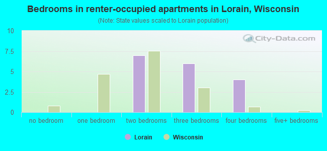 Bedrooms in renter-occupied apartments in Lorain, Wisconsin