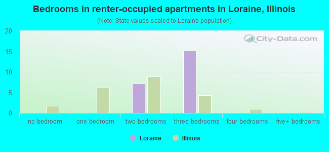 Bedrooms in renter-occupied apartments in Loraine, Illinois