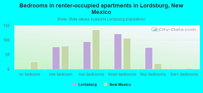 Bedrooms in renter-occupied apartments in Lordsburg, New Mexico
