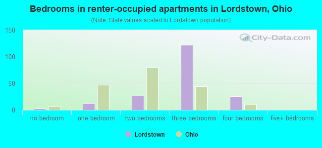 Bedrooms in renter-occupied apartments in Lordstown, Ohio