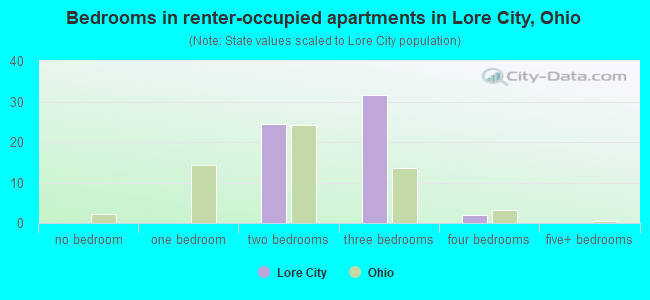 Bedrooms in renter-occupied apartments in Lore City, Ohio