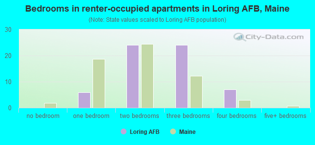 Bedrooms in renter-occupied apartments in Loring AFB, Maine