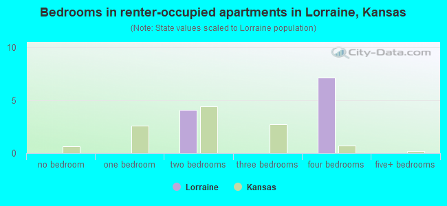 Bedrooms in renter-occupied apartments in Lorraine, Kansas