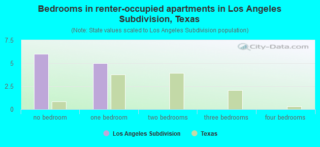 Bedrooms in renter-occupied apartments in Los Angeles Subdivision, Texas