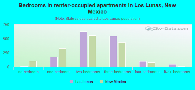 Bedrooms in renter-occupied apartments in Los Lunas, New Mexico