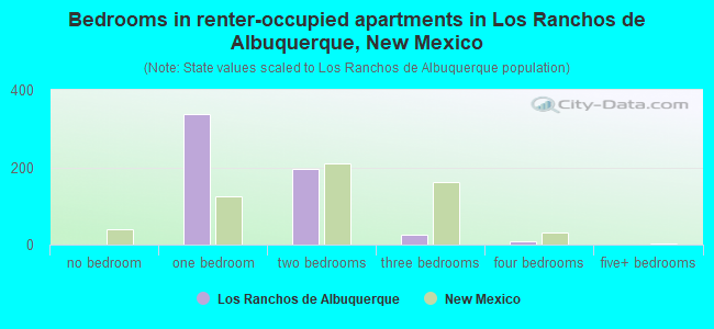 Bedrooms in renter-occupied apartments in Los Ranchos de Albuquerque, New Mexico