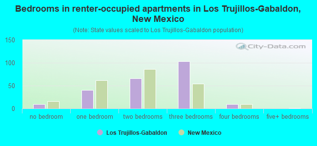 Bedrooms in renter-occupied apartments in Los Trujillos-Gabaldon, New Mexico