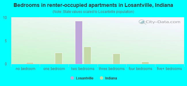 Bedrooms in renter-occupied apartments in Losantville, Indiana