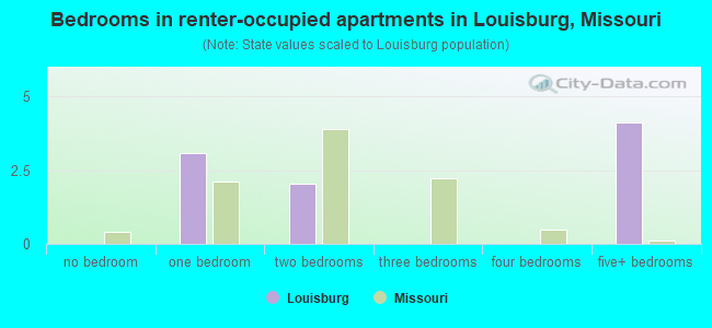 Bedrooms in renter-occupied apartments in Louisburg, Missouri