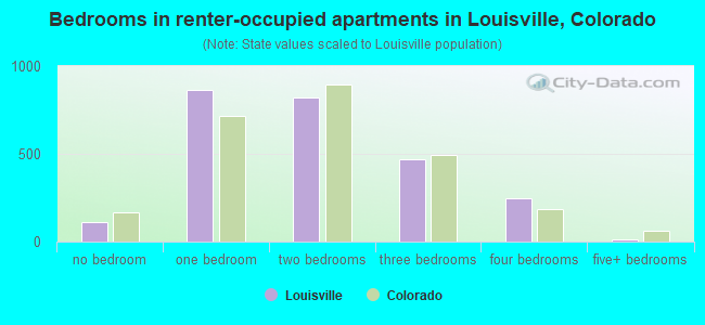 Bedrooms in renter-occupied apartments in Louisville, Colorado