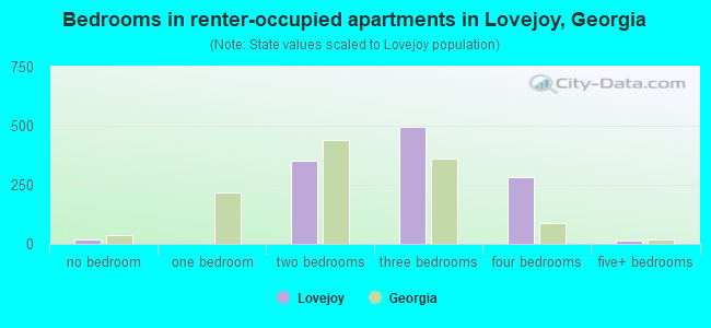 Bedrooms in renter-occupied apartments in Lovejoy, Georgia