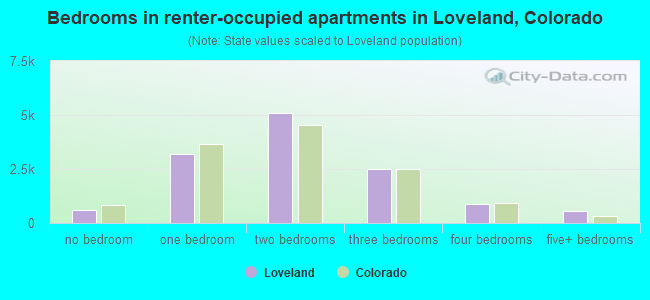 Bedrooms in renter-occupied apartments in Loveland, Colorado