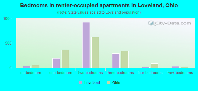 Bedrooms in renter-occupied apartments in Loveland, Ohio