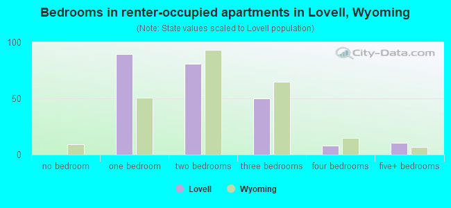Bedrooms in renter-occupied apartments in Lovell, Wyoming