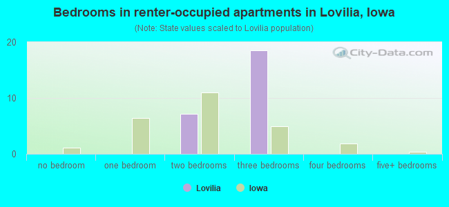 Bedrooms in renter-occupied apartments in Lovilia, Iowa
