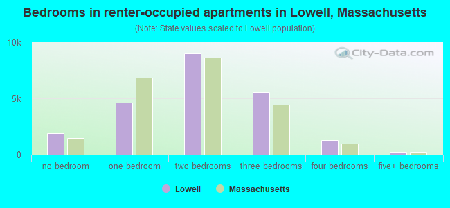 Bedrooms in renter-occupied apartments in Lowell, Massachusetts