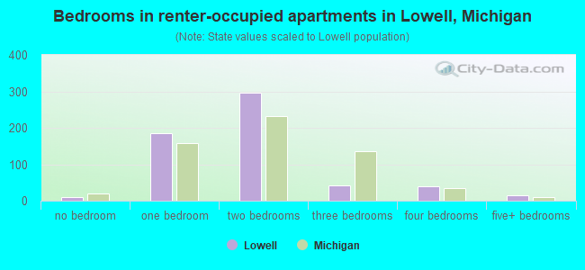 Bedrooms in renter-occupied apartments in Lowell, Michigan