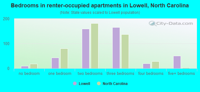 Bedrooms in renter-occupied apartments in Lowell, North Carolina