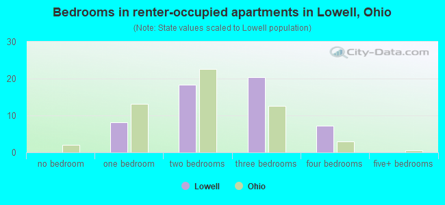 Bedrooms in renter-occupied apartments in Lowell, Ohio