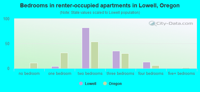 Bedrooms in renter-occupied apartments in Lowell, Oregon