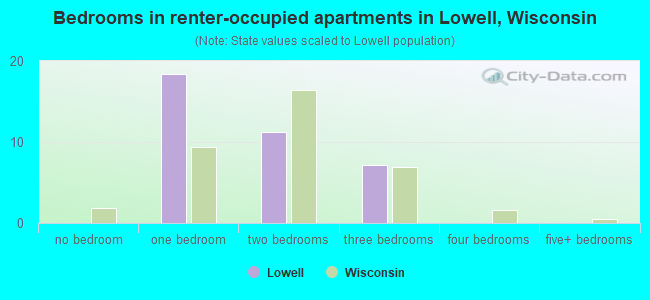 Bedrooms in renter-occupied apartments in Lowell, Wisconsin
